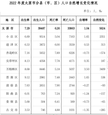 太原市常住人口543.5011万 小店区居首