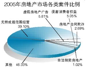 国家工商总局:中国“无照”地产开发商泛滥-住在龙城网-太原房地产门户-市场行情